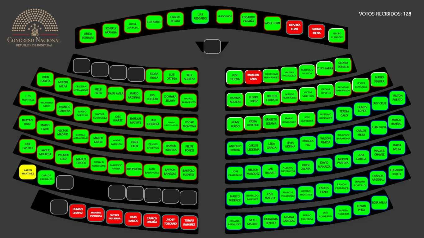 Congreso Nacional le cumple al Pueblo y elige a los 15 nuevos magistrados de la Corte Suprema de Justicia